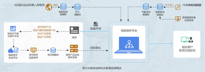 中央氣象臺-技術合作-海上導航